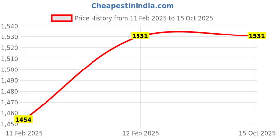 moglix.com Imported 6208-2RS1K Deep Groove Ball Bearing, 40x80x18mm imported Price History Graph from 11 Feb 2025 to 15 Oct 2025