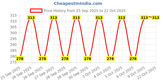 moglix.com Imported 6208 40x80x18mm Deep Groove Automotive Ball Bearing imported Price History Graph from 25 Sep 2025 to 22 Oct 2025