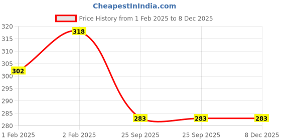 moglix.com Imported 6208 Deep Groove Ball Bearing, 40x80x18 mm imported Price History Graph from 1 Feb 2025 to 8 Dec 2025