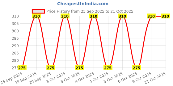 moglix.com Imported 6208 N/C3 40x80x18mm Deep Groove Ball Bearing imported Price History Graph from 25 Sep 2025 to 20 Oct 2025