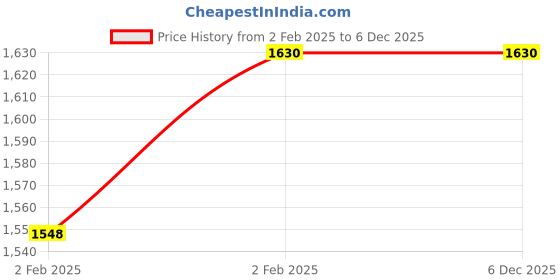 moglix.com Imported 6208 NR Deep Groove Ball Bearing, 40x80x18mm (Pack of 5) imported Price History Graph from 2 Feb 2025 to 6 Dec 2025