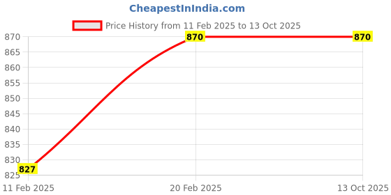 moglix.com Imported 6208-ZNR Deep Groove Ball Bearing, 40x80x18mm imported Price History Graph from 11 Feb 2025 to 13 Oct 2025