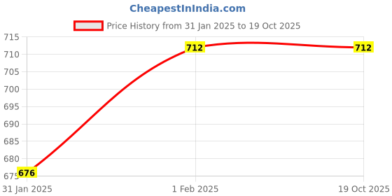 moglix.com Imported 6208/C4 Deep Groove Ball Bearing, 40x80x18mm imported Price History Graph from 31 Jan 2025 to 17 Oct 2025