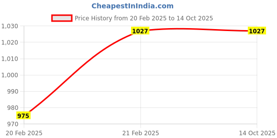 moglix.com Imported 6209-ZNR Deep Groove Ball Bearing, 45x85x19mm imported Price History Graph from 20 Feb 2025 to 14 Oct 2025