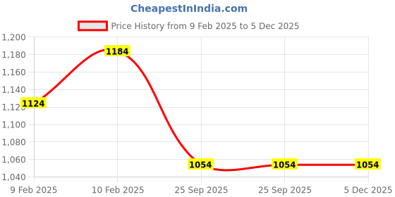 moglix.com Imported 6210-ZNR Deep Groove Ball Bearing, 50x90x20mm imported Price History Graph from 9 Feb 2025 to 5 Dec 2025