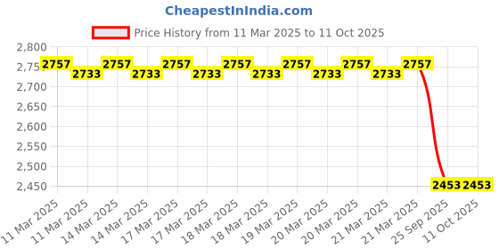 moglix.com Imported 6211-2RS1/HTF7 Deep Groove Ball Bearing, 55x100x21mm (Pack of 5) imported Price History Graph from 11 Mar 2025 to 11 Oct 2025