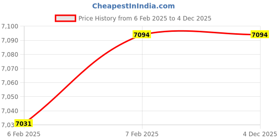 moglix.com Imported 6211-2Z/VA208 Deep Groove Ball Bearing, 55x100x21mm imported Price History Graph from 6 Feb 2025 to 4 Dec 2025