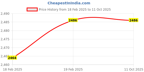moglix.com Imported 6212-2RS1/C3WT Deep Groove Ball Bearing, 60x110x22mm imported Price History Graph from 18 Feb 2025 to 10 Oct 2025
