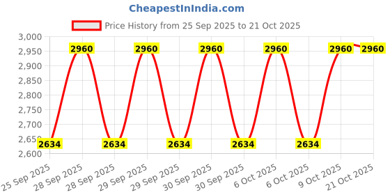 moglix.com Imported 6212 60x110x22mm Deep Groove Automotive Ball Bearing (Pack of 5) imported Price History Graph from 25 Sep 2025 to 21 Oct 2025