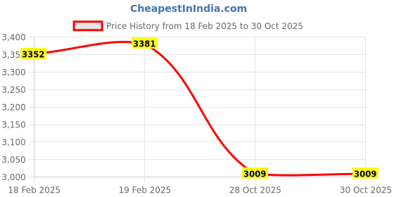 moglix.com Imported 6213-2Z Deep Groove Ball Bearing, 65x120x23mm (Pack of 5) imported Price History Graph from 18 Feb 2025 to 30 Oct 2025