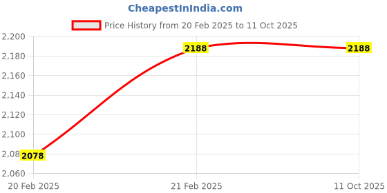 moglix.com Imported 6213-Z/C3 Single Row Deep Groove Ball Bearing, 65x120x23mm imported Price History Graph from 20 Feb 2025 to 10 Oct 2025