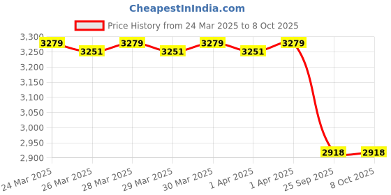 moglix.com Imported 6213-ZNR Single Row Deep Groove Ball Bearing, 65x120x23mm imported Price History Graph from 24 Mar 2025 to 8 Oct 2025