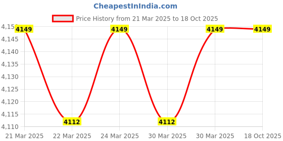moglix.com Imported 6213/VA201 Deep Groove Ball Bearing, 65x120x23mm imported Price History Graph from 21 Mar 2025 to 17 Oct 2025