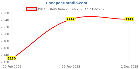 moglix.com Imported 6214-2Z Deep Groove Ball Bearing, 70x125x24mm imported Price History Graph from 20 Feb 2025 to 2 Dec 2025