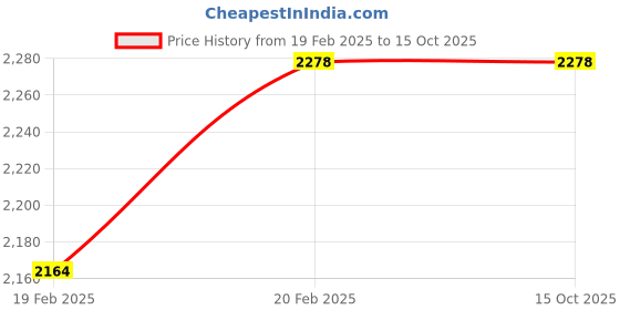 moglix.com Imported 6214-Z Single Row Deep Groove Ball Bearing, 70x125x24mm imported Price History Graph from 19 Feb 2025 to 15 Oct 2025