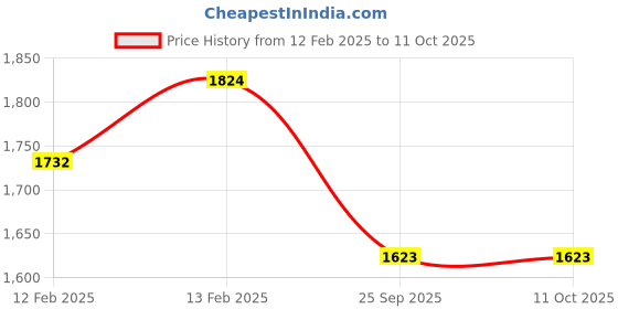 moglix.com Imported 6215-2Z/C3WT Single Row Deep Groove Ball Bearing, 75x130x25mm imported Price History Graph from 12 Feb 2025 to 10 Oct 2025