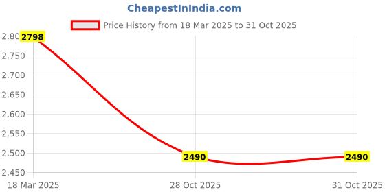 moglix.com Imported 6215-2Z/C4HT Single Row Deep Groove Ball Bearing, 75x130x25mm imported Price History Graph from 18 Mar 2025 to 31 Oct 2025