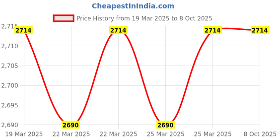 moglix.com Imported 6215-RS1 Single Row Deep Groove Ball Bearing, 75x130x25mm imported Price History Graph from 19 Mar 2025 to 8 Oct 2025