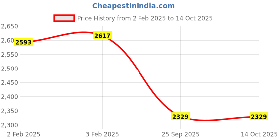 moglix.com Imported 6215-Z/C3 Single Row Deep Groove Ball Bearing, 75x130x25mm imported Price History Graph from 2 Feb 2025 to 14 Oct 2025