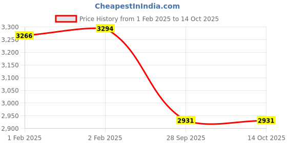 moglix.com Imported 6216-RS1 Single Row Deep Groove Ball Bearing, 80x140x26mm imported Price History Graph from 1 Feb 2025 to 13 Oct 2025