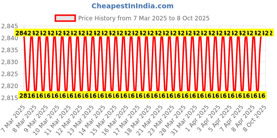 moglix.com Imported 6216/C4 Single Row Deep Groove Ball Bearing, 80x140x26mm imported Price History Graph from 7 Mar 2025 to 8 Oct 2025