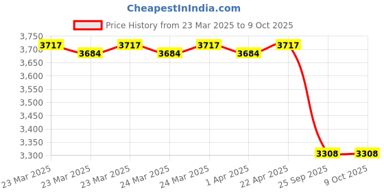 moglix.com Imported 6217-Z/C3 Single Row Deep Groove Ball Bearing, 85x150x28mm imported Price History Graph from 23 Mar 2025 to 8 Oct 2025