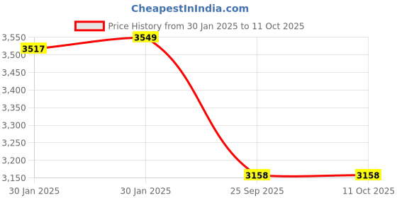 moglix.com Imported 6217/C4 Single Row Deep Groove Ball Bearing, 85x150x28mm imported Price History Graph from 30 Jan 2025 to 10 Oct 2025