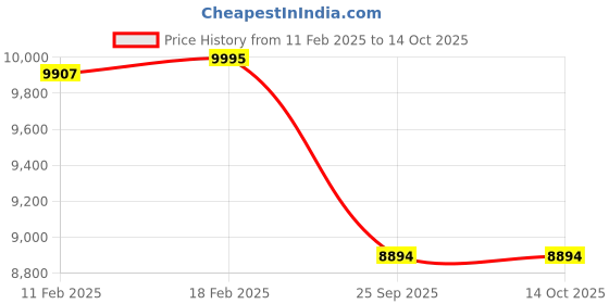moglix.com Imported 6218 M/C3 Single Row Deep Groove Ball Bearing, 90x160x30mm imported Price History Graph from 11 Feb 2025 to 13 Oct 2025