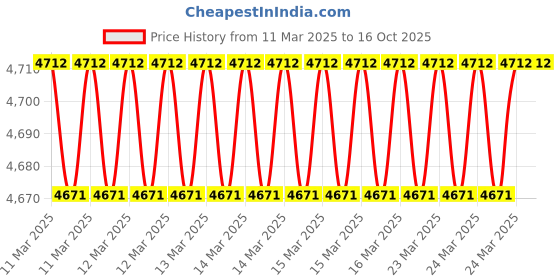 moglix.com Imported 6218-Z Single Row Deep Groove Ball Bearing, 90x160x30mm imported Price History Graph from 11 Mar 2025 to 15 Oct 2025