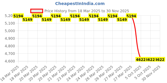 moglix.com Imported 6219/C4 Single Row Deep Groove Ball Bearing, 95x170x32mm imported Price History Graph from 18 Mar 2025 to 30 Nov 2025