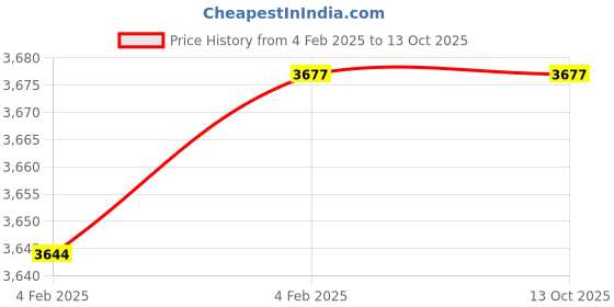 moglix.com Imported 62211-2RS1 Deep Groove Ball Bearing, 55x100x15mm imported Price History Graph from 4 Feb 2025 to 13 Oct 2025