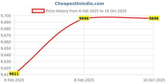 moglix.com Imported 6222-Z Single Row Deep Groove Ball Bearing, 110x200x38mm imported Price History Graph from 6 Feb 2025 to 16 Oct 2025