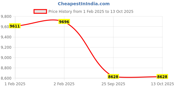moglix.com Imported 6222-Z/C3 Single Row Deep Groove Ball Bearing, 110x200x38mm imported Price History Graph from 1 Feb 2025 to 12 Oct 2025