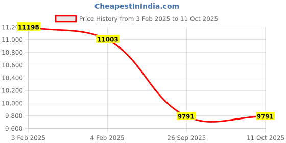 moglix.com Imported 6222/C4 Single Row Deep Groove Ball Bearing, 110x200x38mm imported Price History Graph from 3 Feb 2025 to 10 Oct 2025
