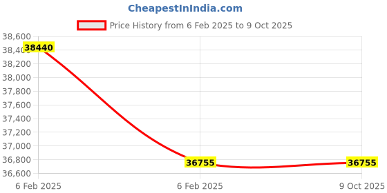 moglix.com Imported 6228 MA/C3 Deep Groove Ball Bearing, 140x250x42mm imported Price History Graph from 6 Feb 2025 to 8 Oct 2025