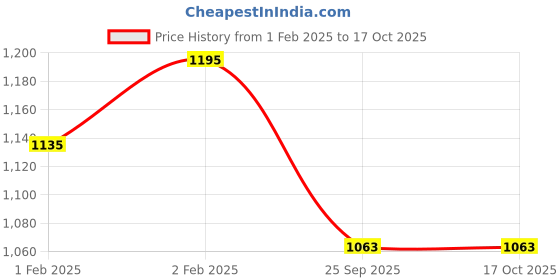 moglix.com Imported 623-2RS1 Single Row Deep Groove Ball Bearing, 3x10x4mm (Pack of 5) imported Price History Graph from 1 Feb 2025 to 16 Oct 2025