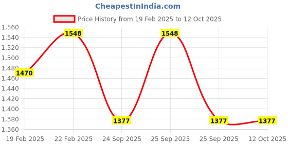 moglix.com Imported 623 Single Row Deep Groove Ball Bearing, 3x10x4mm (Pack of 10) imported Price History Graph from 19 Feb 2025 to 11 Oct 2025