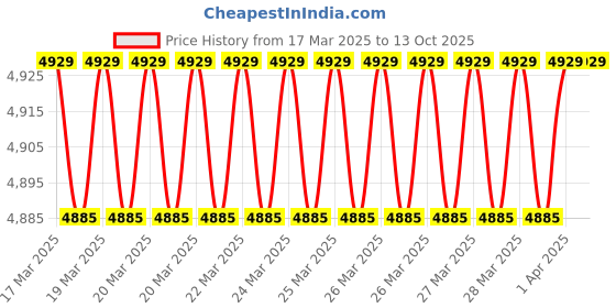 moglix.com Imported 62310-2RS1 Deep Groove Ball Bearing, 50x110x40mm imported Price History Graph from 17 Mar 2025 to 13 Oct 2025