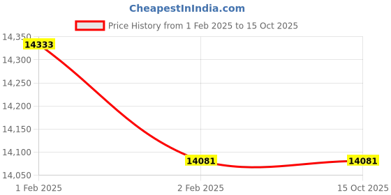 moglix.com Imported 62314-2RS1 Single Row Deep Groove Ball Bearing, 70x150x51mm imported Price History Graph from 1 Feb 2025 to 15 Oct 2025