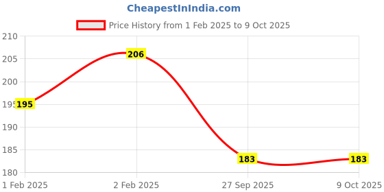 moglix.com Imported 624-2RS1 Single Row Deep Groove Ball Bearing, 4x13x5mm imported Price History Graph from 1 Feb 2025 to 8 Oct 2025