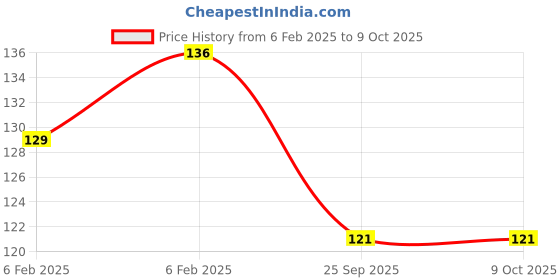moglix.com Imported 624 Single Row Deep Groove Ball Bearing, 4x13x5mm imported Price History Graph from 6 Feb 2025 to 9 Oct 2025