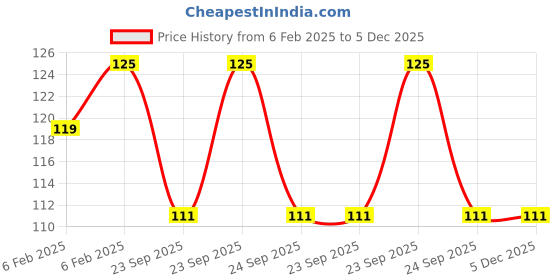 moglix.com Imported 625-Z Deep Groove Ball Bearing, 5x16x5mm imported Price History Graph from 6 Feb 2025 to 5 Dec 2025