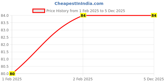 moglix.com Imported 628/D8 Deep Groove Ball Bearing, 8x16x5mm imported Price History Graph from 1 Feb 2025 to 5 Dec 2025