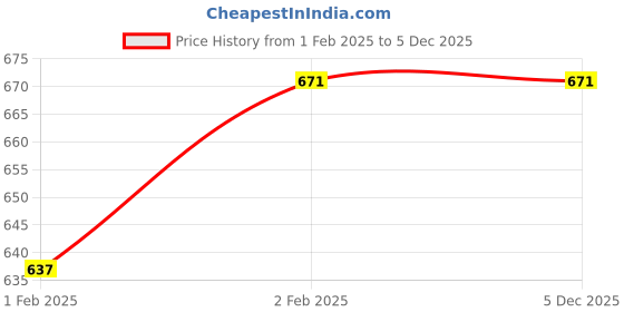 moglix.com Imported 63000-2RS1 Deep Groove Ball Bearing, 10x26x12mm imported Price History Graph from 1 Feb 2025 to 5 Dec 2025