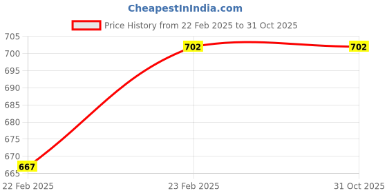 moglix.com Imported 63001-2RS1 Deep Groove Ball Bearing, 12x28x12mm imported Price History Graph from 22 Feb 2025 to 31 Oct 2025