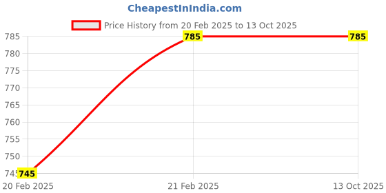 moglix.com Imported 6301-RS1/VC5131F9 Deep Groove Ball Bearing, 12x37x12mm (Pack of 10) imported Price History Graph from 20 Feb 2025 to 12 Oct 2025