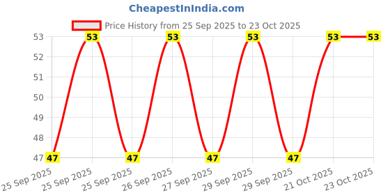 moglix.com Imported 6301/VU350 12x37x12mm Deep Groove Ball Bearing for Two Wheeler imported Price History Graph from 25 Sep 2025 to 22 Oct 2025