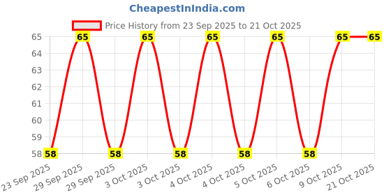 moglix.com Imported 6301/VU350-2RS1/MT33F9 12x37x12mm Deep Groove Ball Bearing for Two Wheeler imported Price History Graph from 23 Sep 2025 to 20 Oct 2025