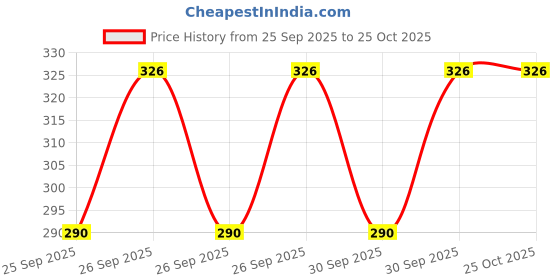 moglix.com Imported 6301/VU350-2RS1/MT33F9 12x37x12mm Two Wheeler Ball Bearing (Pack of 5) imported Price History Graph from 25 Sep 2025 to 25 Oct 2025