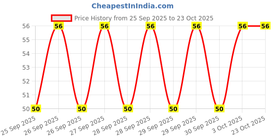 moglix.com Imported 6301/VU350-RS1/08 12x37x12mm Deep Groove Ball Bearing for Two Wheeler imported Price History Graph from 25 Sep 2025 to 22 Oct 2025